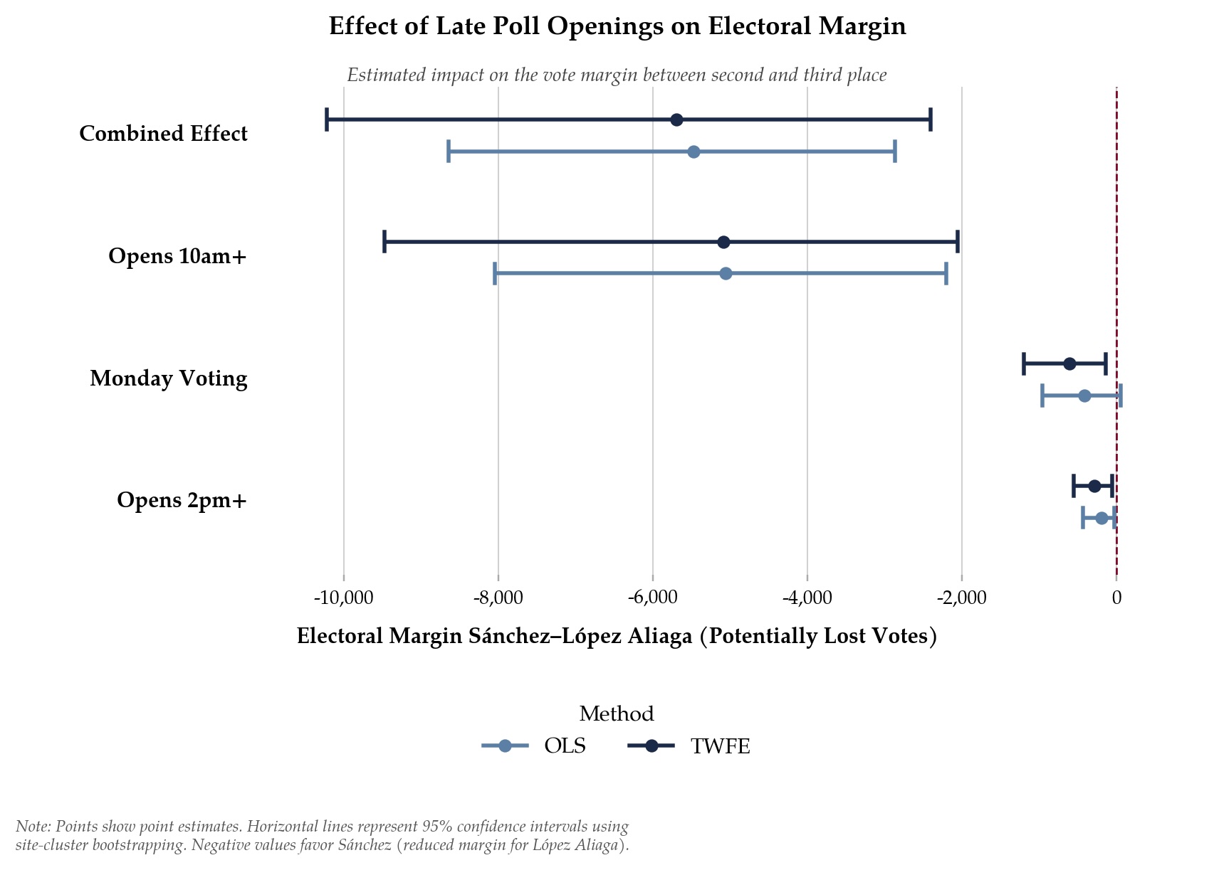 Estimated potential change in electoral margin from delayed openings